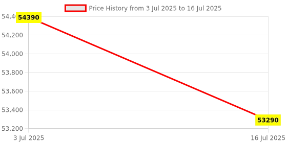 amazon.in GODREJ INTERIO Aero Particle Board Dressing Table with Stool, 1 Year Warranty Price History Graph from 3 Jul 2025 to 16 Jul 2025