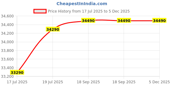 amazon.in GODREJ INTERIO Almirah Aceline® 2-Door Digital Printed Steel Almirah, Cupboard for Clothes (Textured Foliage Green), 1-Year Warranty, 1 Full Locker, 2 Shelves Price History Graph from 17 Jul 2025 to 5 Dec 2025