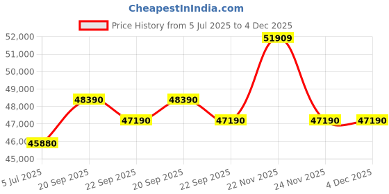 amazon.in GODREJ INTERIO Almirah Auraline Men Premium 2-Door Steel Almirah, Cupboard for Clothes (Textured Bond White), 1-Year Warranty, 2 Shelves, 2 Drawers, 1 Locker with Mirror Price History Graph from 5 Jul 2025 to 3 Dec 2025