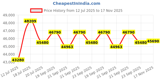 amazon.in GODREJ INTERIO Almirah Auraline Women Basic 2-Door Steel Almirah, Cupboard for Clothes (Walnut), 1-Year Warranty, 7 Shelves, 1 Drawer and Mirror Price History Graph from 12 Jul 2025 to 17 Nov 2025