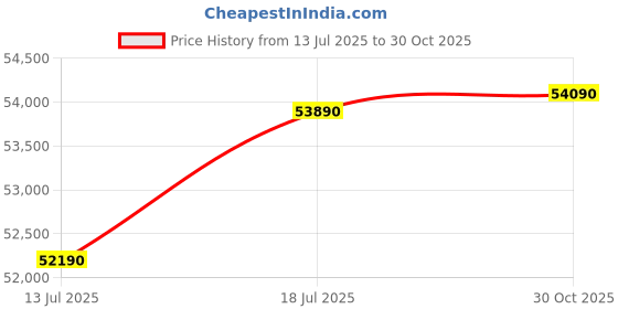 amazon.in GODREJ INTERIO Almirah Auraline Women Premium 2-Door Steel Almirah, Cupboard for Clothes (Textured Affogato), 1-Year Warranty, 4 Shelves, 4 Drawers Price History Graph from 13 Jul 2025 to 30 Oct 2025