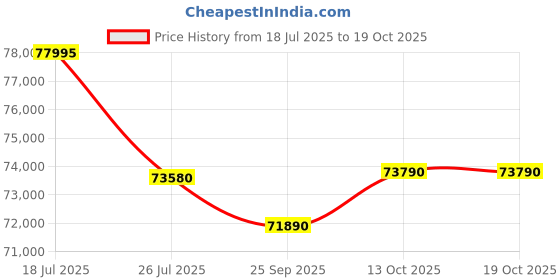 amazon.in GODREJ INTERIO Almirah Centurion Plus 2-Door Steel Almirah, Cupboard for Clothes with Mirror (Bond White), 1-Year Warranty, 2 Motion Sensor Lights, 1 Locker, 3 Shelves, 2 Drawers Price History Graph from 18 Jul 2025 to 18 Oct 2025
