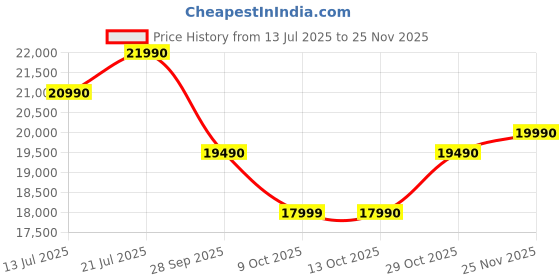 amazon.in GODREJ INTERIO Almirah Flynn 2 Door Steel Almirah, Cupboard for Clothes (Textured Carmine Red), 1 Year Warranty, 1 Locker, 5 Shelves Price History Graph from 13 Jul 2025 to 25 Nov 2025