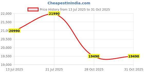 amazon.in GODREJ INTERIO Almirah Luminex 2 Door Steel Almirah, Cupboard for Clothes (Textured Dusty Rose), 1 Year Warranty, 1 Locker, 5 Shelves Price History Graph from 13 Jul 2025 to 31 Oct 2025