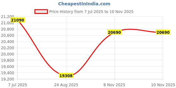 amazon.in GODREJ INTERIO Almirah Neolite 2-Door Steel Almirah, Cupboard for Clothes (Textured Bluejay), 1-Year Warranty, 4 Shelves, 1 Locker Price History Graph from 7 Jul 2025 to 8 Nov 2025