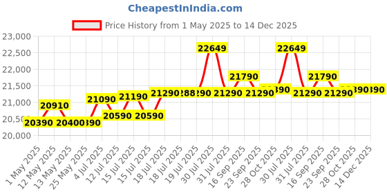amazon.in GODREJ INTERIO Almirah Neolite 2-Door Steel Almirah, Cupboard for Clothes (Textured Denim Blue), 1-Year Warranty, 4 Shelves, 1 Locker Price History Graph from 1 May 2025 to 14 Dec 2025