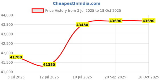 amazon.in GODREJ INTERIO Almirah Slide N Store Pro 2-Door Steel Sliding Wardrobe for Clothes (Textured Bond White), 1-Year Warranty, 5 Shelves, 2 Drawers and Mirror Price History Graph from 3 Jul 2025 to 18 Oct 2025