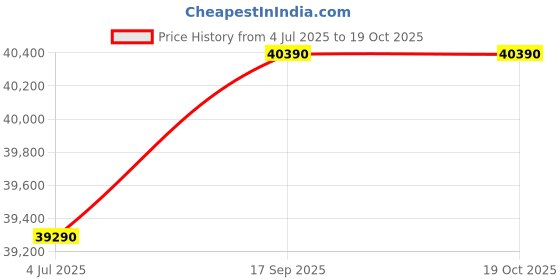amazon.in GODREJ INTERIO Almirah Slide N Store Pro 2-Door Steel Sliding Wardrobe for Clothes (Textured Oatmeal), 1-Year Warranty, 5 Shelves, 2 Drawer Price History Graph from 4 Jul 2025 to 18 Oct 2025