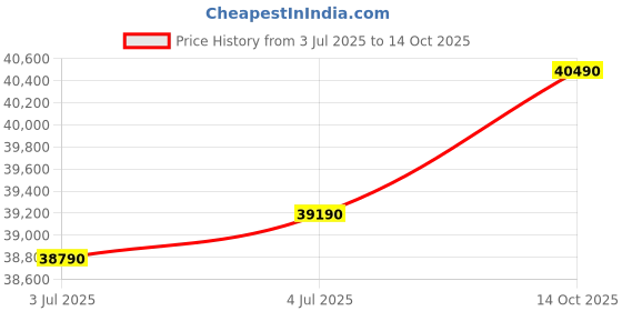 amazon.in GODREJ INTERIO Almirah Slide N Store Pro 2-Door Steel Sliding Wardrobe for Clothes (Textured Shell Wine Red), 1-Year Warranty, 5 Shelves, 2 Drawer Price History Graph from 3 Jul 2025 to 14 Oct 2025
