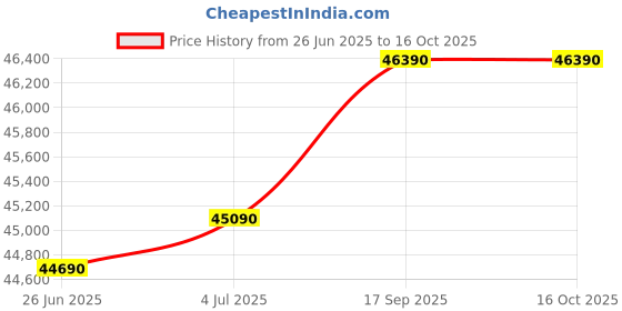 amazon.in GODREJ INTERIO Almirah Slide N Store Pro Plus 2-Door Steel Sliding Wardrobe for Clothes (Textured Blush Red), 1-Year Warranty, 7 Shelves, 2 Drawer godrej interio Price History Graph from 26 Jun 2025 to 15 Oct 2025