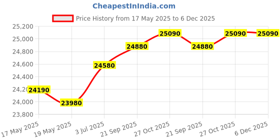 amazon.in GODREJ INTERIO Almirah Slimline 2-Door Steel Almirah, Cupboard for Clothes (Alpine White and Portabella Matte), 1-Year Warranty, 1 Locker, 4 Shelves godrej interio Price History Graph from 17 May 2025 to 5 Dec 2025