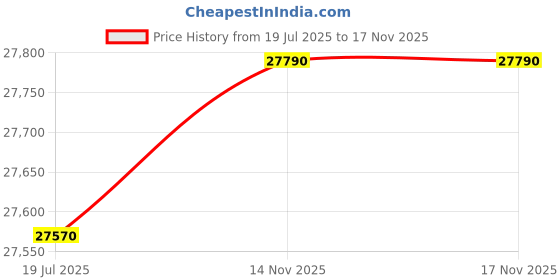 amazon.in GODREJ INTERIO Almirah Slimline 2-Door Steel Almirah, Cupboard for Clothes (Purple), 1-Year Warranty, 1 Locker, 4 Shelves and Star Design Mirror Price History Graph from 19 Jul 2025 to 17 Nov 2025