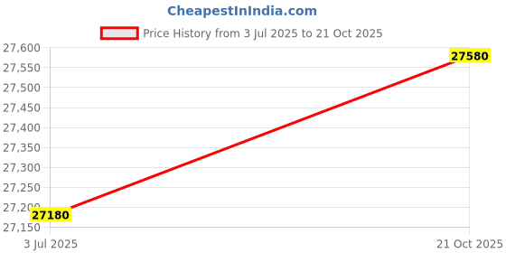 amazon.in GODREJ INTERIO Almirah Slimline 2-Door Steel Almirah, Cupboard for Clothes (Purple), 1-Year Warranty, 4 Shelves, 1 Drawer, 1 Locker Price History Graph from 3 Jul 2025 to 21 Oct 2025