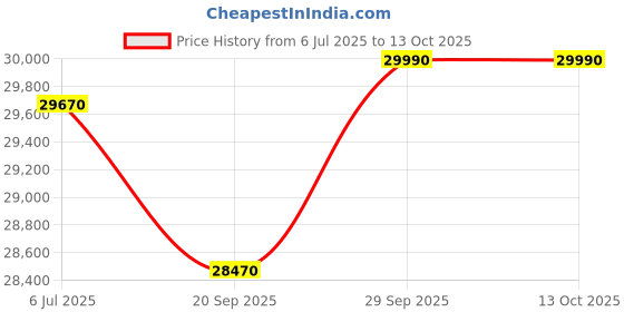 amazon.in GODREJ INTERIO Almirah Slimline 2-Door Steel Almirah, Cupboard for Clothes (Royal Ivory), 1-Year Warranty, 4 Shelves, 1 Drawer, 1 Locker, Curvilinear Mirror godrej interio Price History Graph from 6 Jul 2025 to 12 Oct 2025