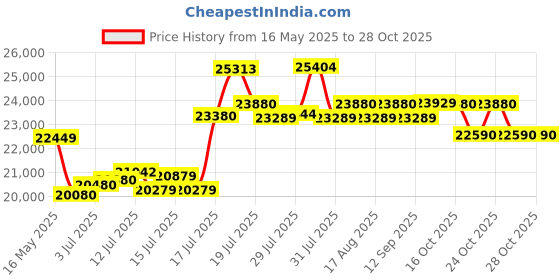 amazon.in GODREJ INTERIO Almirah Slimline 2-Door Steel Almirah, Cupboard for Clothes (Russet), 1-Year Warranty, 1 Locker, 4 Shelves godrej interio Price History Graph from 16 May 2025 to 28 Oct 2025