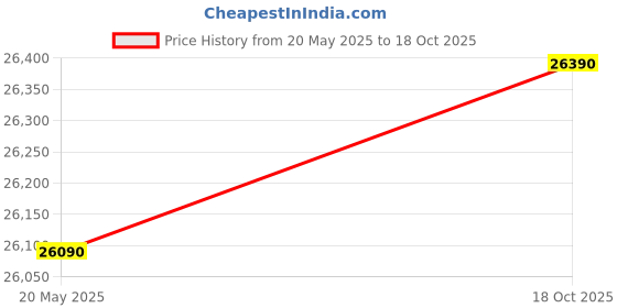 amazon.in GODREJ INTERIO Almirah Slimline 2 Door Steel Almirah, Cupboard for Clothes (Semigloss Sun Dried Tomato and Royal Ivory), 1 Year Warranty, Locker & Drawer, 4 Shelves Price History Graph from 20 May 2025 to 18 Oct 2025