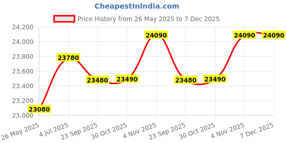 amazon.in GODREJ INTERIO Almirah Slimline 2 Door Steel Almirah, Cupboard for Clothes (Semigloss Turkish Tile and Royal Ivory), 1 Year Warranty, Locker, 4 Shelves Price History Graph from 26 May 2025 to 7 Dec 2025