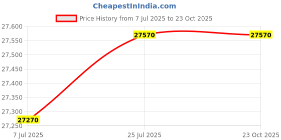 amazon.in GODREJ INTERIO Almirah Slimline 2-Door Steel Almirah, Cupboard for Clothes (Textured Sea Pine), 1-Year Warranty, 1 Locker, 4 Shelves and Star Design Mirror Price History Graph from 7 Jul 2025 to 23 Oct 2025