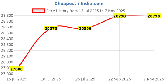 amazon.in GODREJ INTERIO Almirah Slimline 2 Door Steel Almirah (Digital Printed Russet and Royal Ivory) Cupboard for Clothes, 1 Year Warranty, Locker, 4 Shelves Price History Graph from 15 Jul 2025 to 6 Nov 2025
