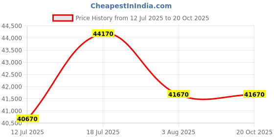amazon.in GODREJ INTERIO Almirah Slimline 3-Door Steel Almirah, Cupboard for Clothes (Alpine White and Portabella Matte), 1-Year Warranty, 7 Shelves, 1 Locker, Star Design Mirror Price History Graph from 12 Jul 2025 to 19 Oct 2025