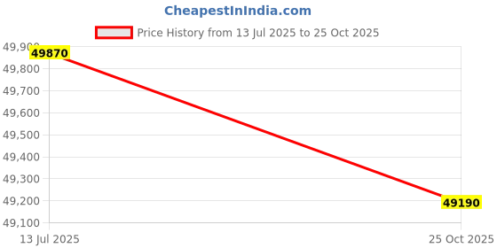 amazon.in GODREJ INTERIO Almirah Slimline 3 Door Steel Almirah, Cupboard for Clothes (Semigloss Sun Dried Tomato and Royal Ivory), 1 Year Warranty, Locker, 2 Drawers, 6 Shelves, OHU Price History Graph from 13 Jul 2025 to 25 Oct 2025