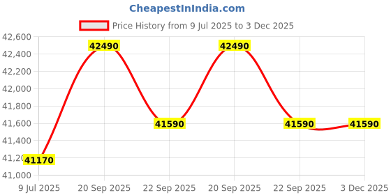 amazon.in GODREJ INTERIO Almirah Slimline 3-Door Steel Almirah, Cupboard for Clothes (Textured Caremine Red), 1-Year Warranty, 7 Shelves, 1 Locker, Star Design Mirror Price History Graph from 9 Jul 2025 to 3 Dec 2025