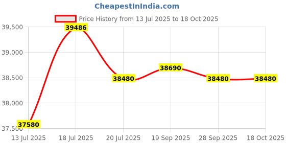amazon.in GODREJ INTERIO Almirah Slimline 3 Door Steel Almirah, Cupboard for Clothes (Textured Shellwine Red and Matte Alpine White), 1 Year Warranty, Locker, 7 Shelves Price History Graph from 13 Jul 2025 to 18 Oct 2025