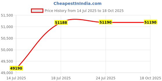 amazon.in GODREJ INTERIO Almirah Slimline Blend 3-Door Steel Almirah, Cupboard for Clothes (Royal Ivory and Russet), 1-Year Warranty, 7 Shelves, 1 Locker, 3 Drawers and Mirror Price History Graph from 14 Jul 2025 to 18 Oct 2025