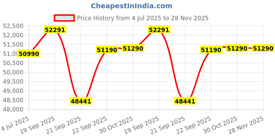 amazon.in GODREJ INTERIO Almirah Slimline Blend 3-Door Steel Almirah, Cupboard for Clothes (Royal Ivory and Textured Purple), 1-Year Warranty, 7 Shelves, 1 Locker, 3 Drawers and Mirror Price History Graph from 4 Jul 2025 to 28 Nov 2025