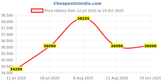 amazon.in GODREJ INTERIO Almirah Wardrobe H1 2-Door Steel Almirah, Cupboard for Clothes (Textured Shellwine Red), 1-Year Warranty, LED Light, 1 Locker, 1 Drawer godrej interio Price History Graph from 12 Jul 2025 to 17 Oct 2025