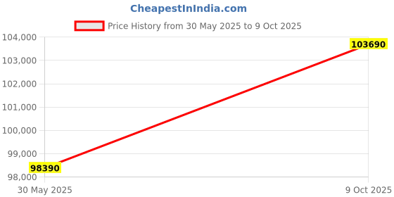 amazon.in GODREJ INTERIO Bed, Aero Queen Size Engineered Wood Bed with Hydraulic Storage, 1-Year Warranty, Valigny Oak, Particle Board Price History Graph from 30 May 2025 to 9 Oct 2025
