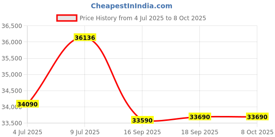 amazon.in GODREJ INTERIO Bed, Arcadia V2 King Size Engineered Wood Bed with Half Hydraulic Storage, 1-Year Warranty, Colarain, Particle Board Price History Graph from 4 Jul 2025 to 7 Oct 2025