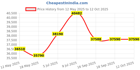 amazon.in GODREJ INTERIO Bed, Astra V2 King Size Engineered Wood Bed with Pullout Storage, 1-Year Warranty, Colarain, Particle Board Price History Graph from 12 May 2025 to 11 Oct 2025