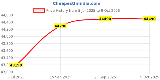 amazon.in GODREJ INTERIO Bed, Eden V2 King Size Engineered Wood Bed with Pullout Storage, 1-Year Warranty, Walnut, Particle Board Price History Graph from 5 Jul 2025 to 9 Oct 2025