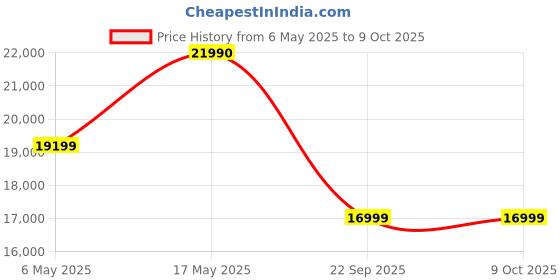 amazon.in GODREJ INTERIO Bed, EWA King Size Engineered Wood Bed with Box Storage, 1-Year Warranty, Brown, Particle Board Price History Graph from 6 May 2025 to 9 Oct 2025