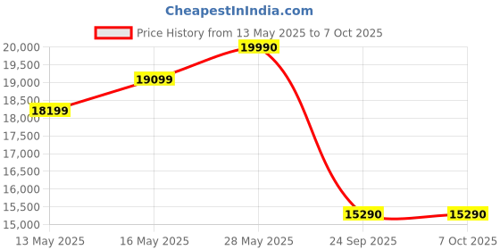 amazon.in GODREJ INTERIO Bed, EWA Queen Size Engineered Wood Bed with Box Storage, 1-Year Warranty, Brown, Particle Board Price History Graph from 13 May 2025 to 7 Oct 2025