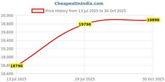 amazon.in GODREJ INTERIO Bed, Fiona Modular Single Size Bed, 1-Year Warranty, Black Price History Graph from 13 Jul 2025 to 30 Oct 2025