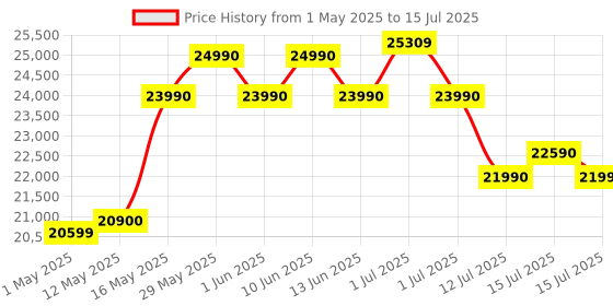 amazon.in GODREJ INTERIO Bed, Hannah King Size Engineered Wood Bed with Box Storage, 1-Year Warranty, Cola-Rain, Prelaminated Particle Board godrej interio Price History Graph from 1 May 2025 to 15 Jul 2025