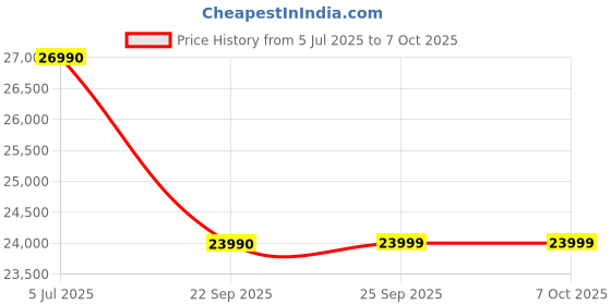 amazon.in GODREJ INTERIO Bed, Irene King Size Engineered Wood Bed with Box Storage, 1-Year Warranty, Cola-Rain, Prelaminated Particle Board Price History Graph from 5 Jul 2025 to 6 Oct 2025