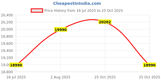 amazon.in GODREJ INTERIO Bed, Juno Queen Size Engineered Wood Bed with Box Storage, 1-Year Warranty, Brown, Prelaminated Particle Board Price History Graph from 16 Jul 2025 to 25 Oct 2025