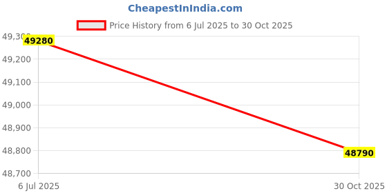 amazon.in GODREJ INTERIO Bed Upmods Squadro Queen Size Engineered Wood Bed with Box Storage, 1-Year Warranty, Cinnamon, Metal & Particle Board Price History Graph from 6 Jul 2025 to 30 Oct 2025