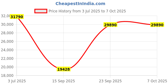 amazon.in GODREJ INTERIO Bed, Vurv V2 King Size Engineered Wood Bed with Box Storage, 1-Year Warranty, Cola Rain Price History Graph from 3 Jul 2025 to 7 Oct 2025