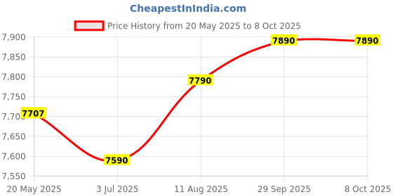 amazon.in GODREJ INTERIO Bedside Table Apex Prelaminated Particle Board and MDF Board Bedside Table, 1-Year Warranty, Cola Rain, Knock Down Price History Graph from 20 May 2025 to 7 Oct 2025