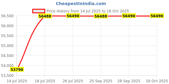amazon.in GODREJ INTERIO Centurion 2-Door Steel Almirah (Burgundy), 1-Year Warranty, 1 Motion Sensor LED Light, 1 Shelf, 1 Locker Price History Graph from 14 Jul 2025 to 18 Oct 2025