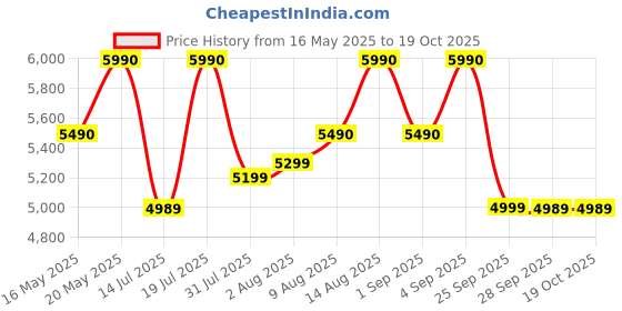 amazon.in GODREJ INTERIO Curv Chair Premium Mesh Wide Back Ergonomic Chair for Work from Home/Study Chair, 1 Year Warranty, Height Adjustable Chair, Heavy Duty PP Base, DIY Installation (Black) godrej interio Price History Graph from 16 May 2025 to 18 Oct 2025