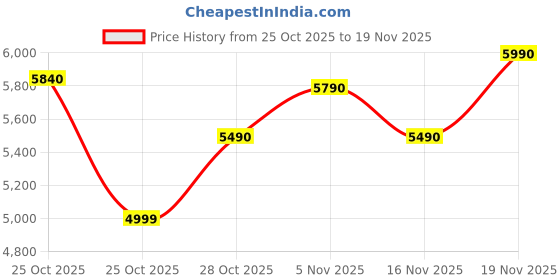 amazon.in GODREJ INTERIO Curv Chair Premium Mesh Wide Back Ergonomic Work from Home/Office Chair, 1 Year Warranty, Height Adjustable, Heavy Duty PP Base, DIY Installation (1, Red, 72.5 * 97.5 * 70 cm) Price History Graph from 25 Oct 2025 to 19 Nov 2025