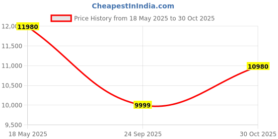 amazon.in GODREJ INTERIO Curv Chair (Set of 2) Premium Mesh Wide Back Ergonomic Chair for Work from Home/Study Chair, 1 Year Warranty, Height Adjustable Chair, Heavy Duty PP Base, DIY Installation (Black) Price History Graph from 18 May 2025 to 30 Oct 2025