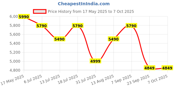 amazon.in GODREJ INTERIO EWA 12-Pairs Engineered Wood Shoe Cabinet, 1-Year Warranty, Brown, Particle Board godrej interio Price History Graph from 17 May 2025 to 7 Oct 2025