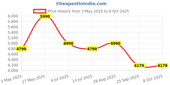 amazon.in GODREJ INTERIO EWA Engineered Wood Book Shelf, 1-Year Warranty, Brown, Particle Board godrej interio Price History Graph from 3 May 2025 to 8 Oct 2025