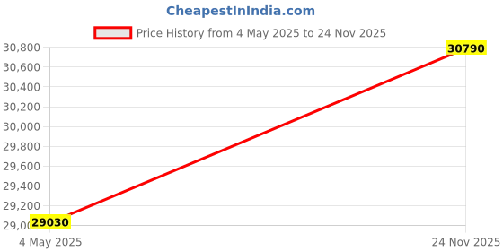 amazon.in GODREJ INTERIO Franky and Kalyx 6 Seater Wooden Rectangle Dining Set (Black) 1 Year Warranty, MDF Price History Graph from 4 May 2025 to 24 Nov 2025